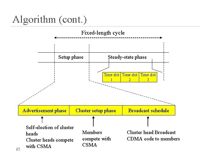 Algorithm (cont. ) Fixed-length cycle Setup phase Steady-state phase Time slot 1 2 3