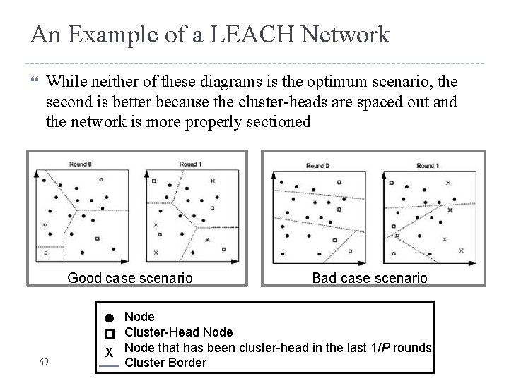 An Example of a LEACH Network While neither of these diagrams is the optimum