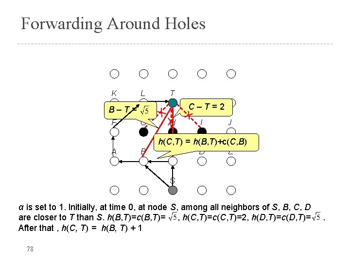 Forwarding Around Holes K L B–T= F G T x C–T=2 x. H x