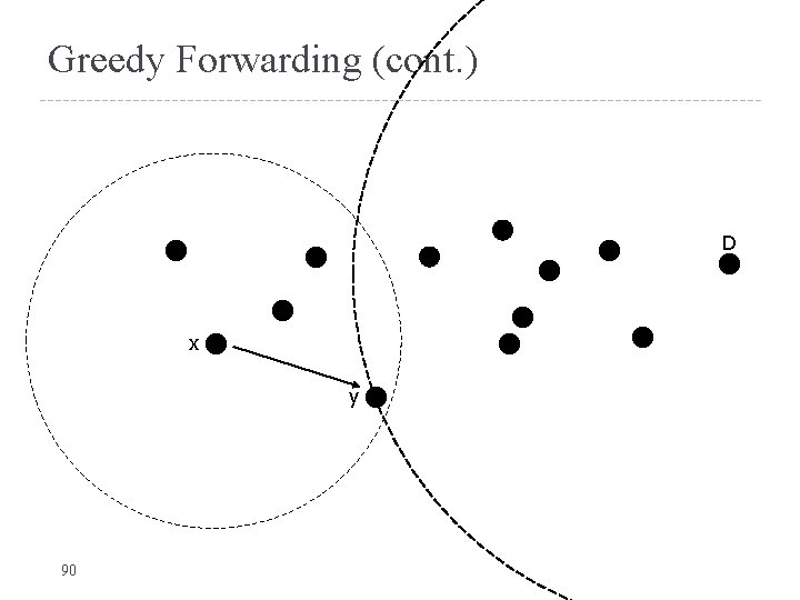 Greedy Forwarding (cont. ) D x y 90 