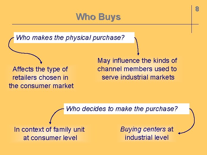 Who Buys Who makes the physical purchase? Affects the type of retailers chosen in