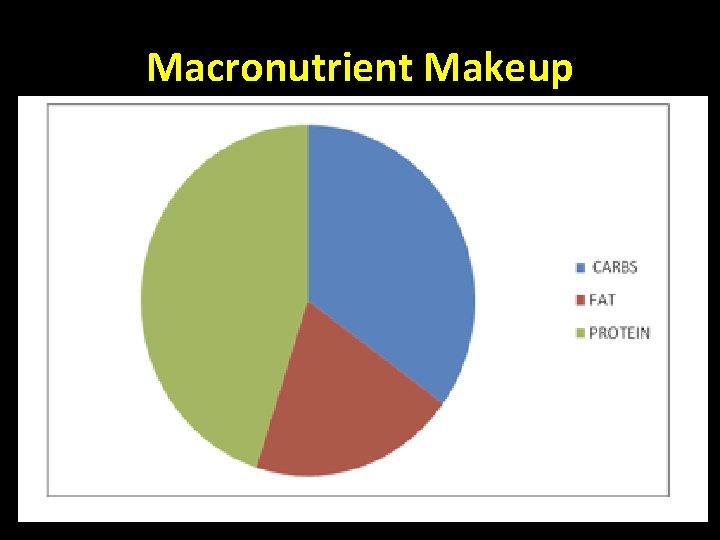 Macronutrient Makeup 
