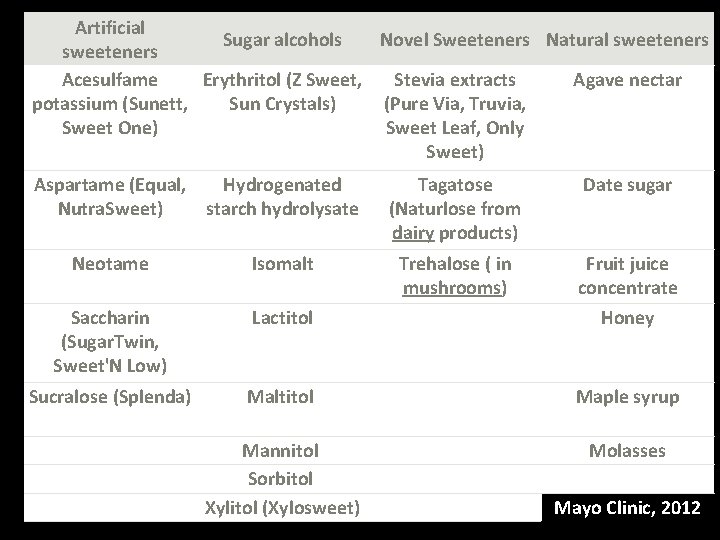 Artificial Sugar alcohols Novel Sweeteners Natural sweeteners Acesulfame Erythritol (Z Sweet, Stevia extracts Agave