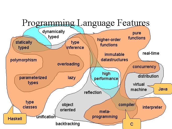 Programming Language Features dynamically typed statically typed type inference polymorphism overloading parameterized types lazy