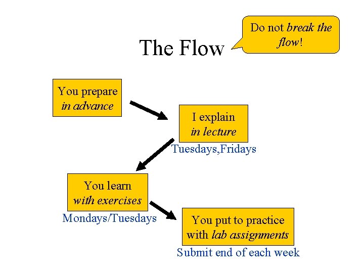 The Flow You prepare in advance You learn with exercises Mondays/Tuesdays Do not break