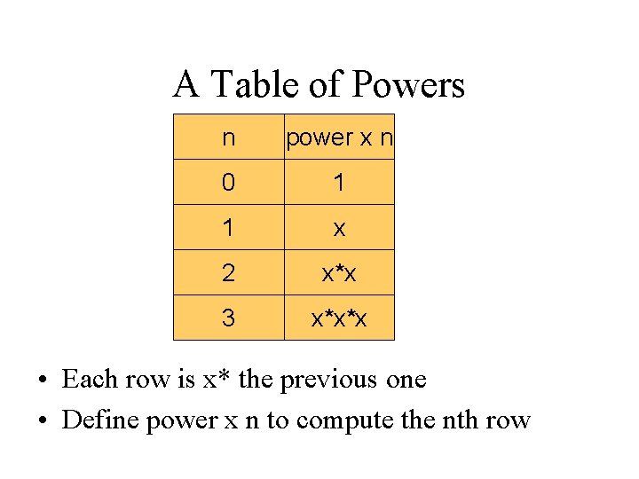 A Table of Powers n power x n 0 1 1 x 2 x*x