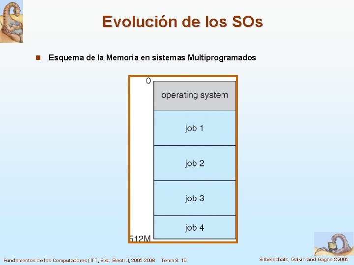 Evolución de los SOs n Esquema de la Memoria en sistemas Multiprogramados Fundamentos de