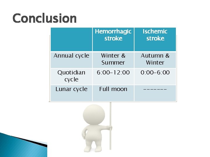 Conclusion Hemorrhagic stroke Ischemic stroke Annual cycle Winter & Summer Autumn & Winter Quotidian