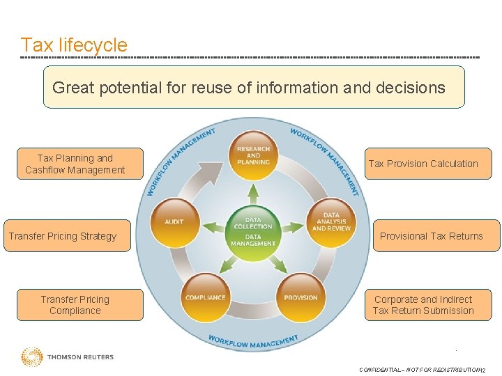 Tax lifecycle Great potential for reuse of information and decisions Tax Planning and Cashflow
