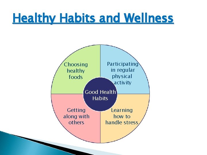 Healthy Habits and Wellness Choosing healthy foods Participating in regular physical activity Good Health Healthy Habits and Wellness Choosing healthy foods Participating in regular physical activity Good Health