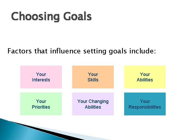 Choosing Goals Factors that influence setting goals include: Your Interests Your Skills Your Abilities Choosing Goals Factors that influence setting goals include: Your Interests Your Skills Your Abilities