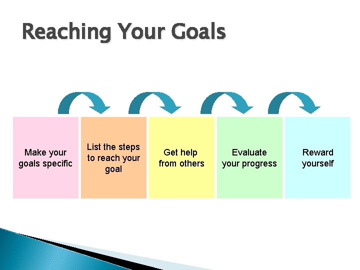 Reaching Your Goals Make your goals specific List the steps to reach your goal Reaching Your Goals Make your goals specific List the steps to reach your goal
