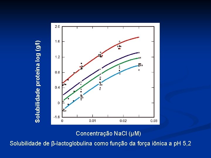 Solubilidade proteína log (g/l) Concentração Na. Cl (μM) Solubilidade de β-lactoglobulina como função da
