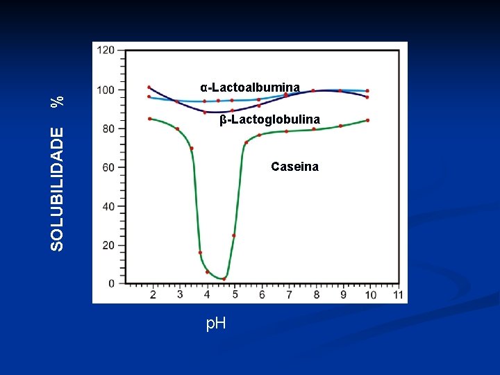 % α-Lactoalbumina SOLUBILIDADE β-Lactoglobulina Caseina p. H 