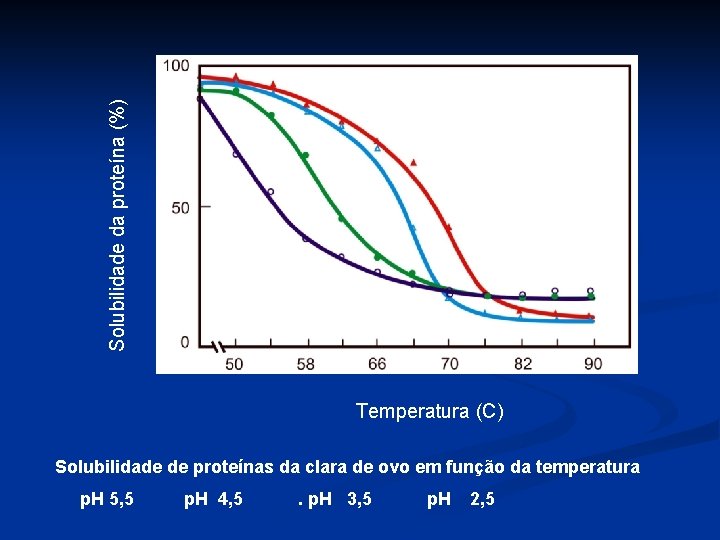 Solubilidade da proteína (%) Temperatura (C) Solubilidade de proteínas da clara de ovo em
