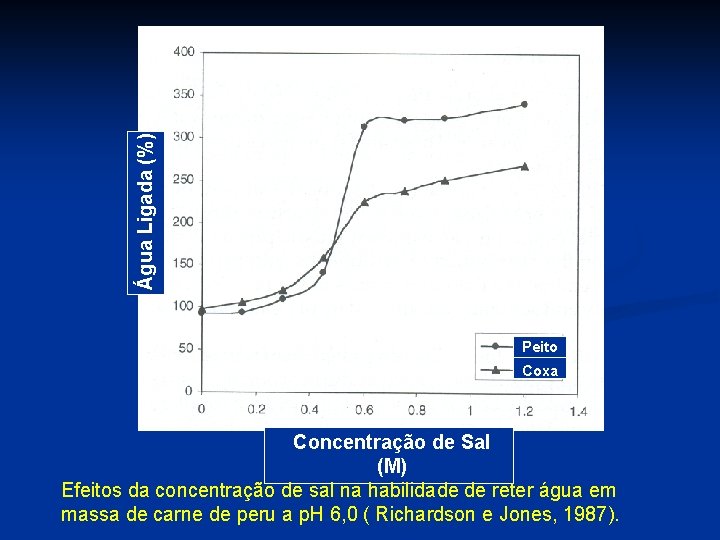 Água Ligada (%) Peito Coxa Concentração de Sal (M) Efeitos da concentração de sal