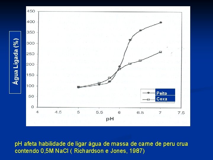 Água Ligada (%) Peito Coxa p. H afeta habilidade de ligar água de massa