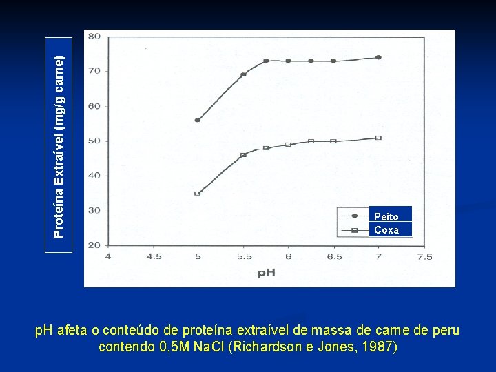 Proteína Extraível (mg/g carne) Peito Coxa p. H afeta o conteúdo de proteína extraível