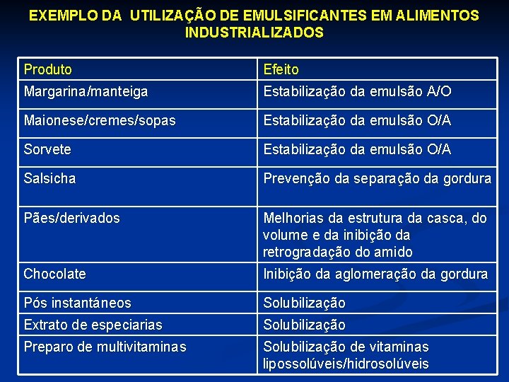 EXEMPLO DA UTILIZAÇÃO DE EMULSIFICANTES EM ALIMENTOS INDUSTRIALIZADOS Produto Efeito Margarina/manteiga Estabilização da emulsão