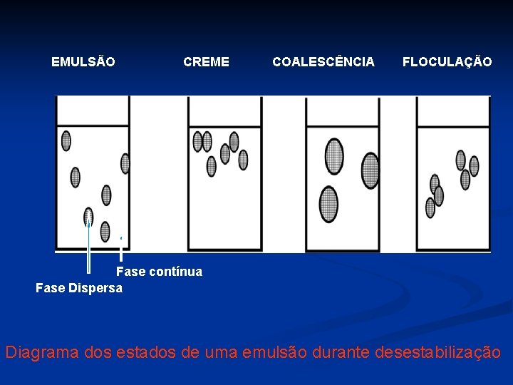 EMULSÃO CREME COALESCÊNCIA FLOCULAÇÃO Fase contínua Fase Dispersa Diagrama dos estados de uma emulsão