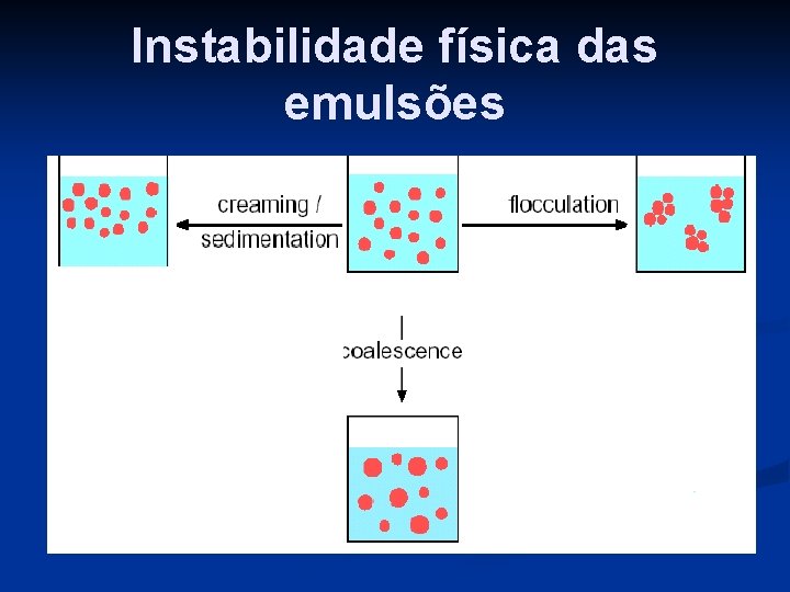 Instabilidade física das emulsões 