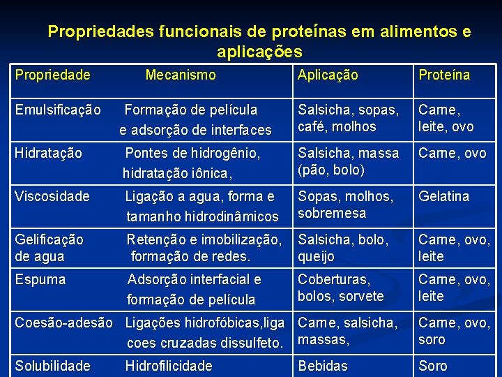 Propriedades funcionais de proteínas em alimentos e aplicações Propriedade Mecanismo Aplicação Proteína Emulsificação Formação