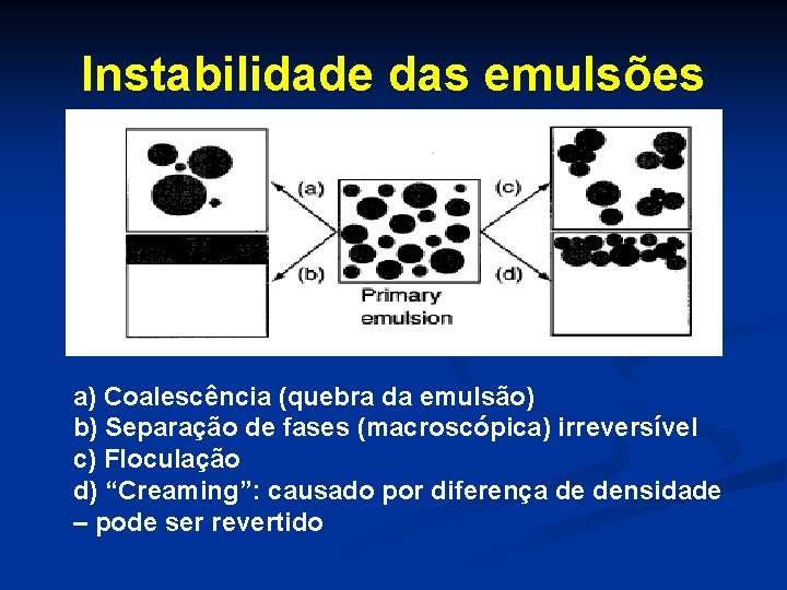 Instabilidade das emulsões a) Coalescência (quebra da emulsão) b) Separação de fases (macroscópica) irreversível