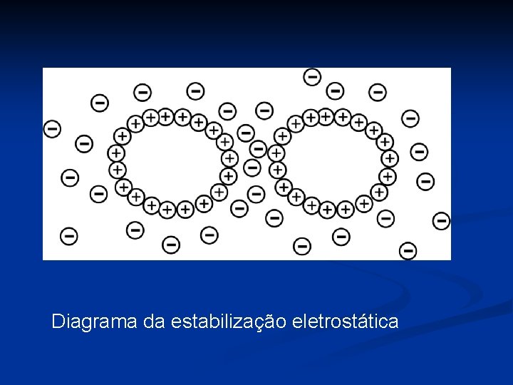 Diagrama da estabilização eletrostática 