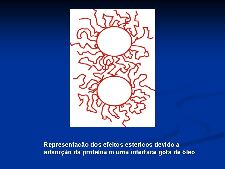 Representação dos efeitos estéricos devido a adsorção da proteína m uma interface gota de