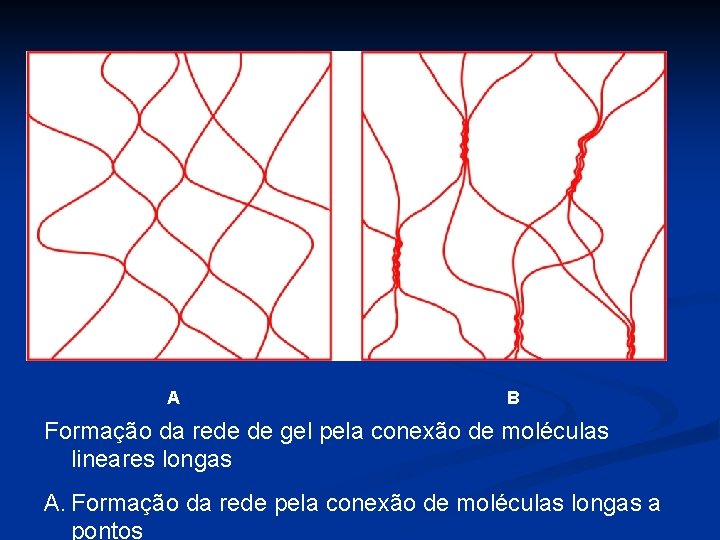  A B Formação da rede de gel pela conexão de moléculas lineares longas