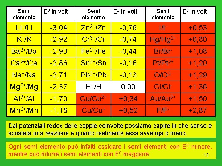 Semi elemento E 0 in volt Semi elemento Li+/Li -3, 04 Zn 2+/Zn -0,