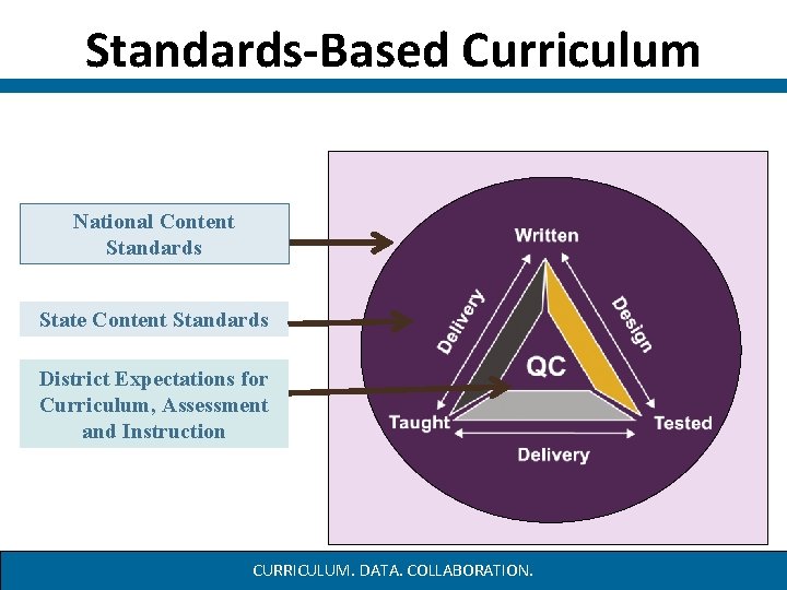 Standards-Based Curriculum National Content Standards State Content Standards District Expectations for Curriculum, Assessment and Standards-Based Curriculum National Content Standards State Content Standards District Expectations for Curriculum, Assessment and