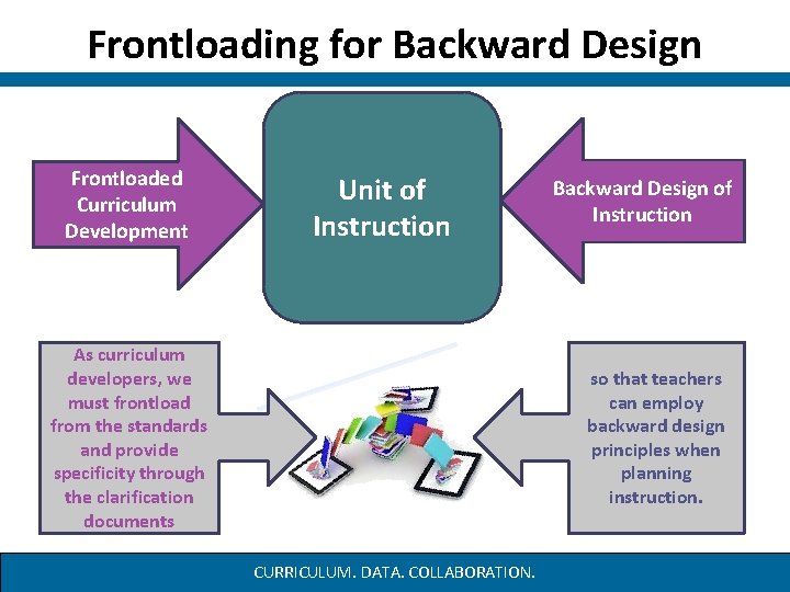 Frontloading for Backward Design Frontloaded Curriculum Development Unit of Instruction As curriculum developers, we Frontloading for Backward Design Frontloaded Curriculum Development Unit of Instruction As curriculum developers, we