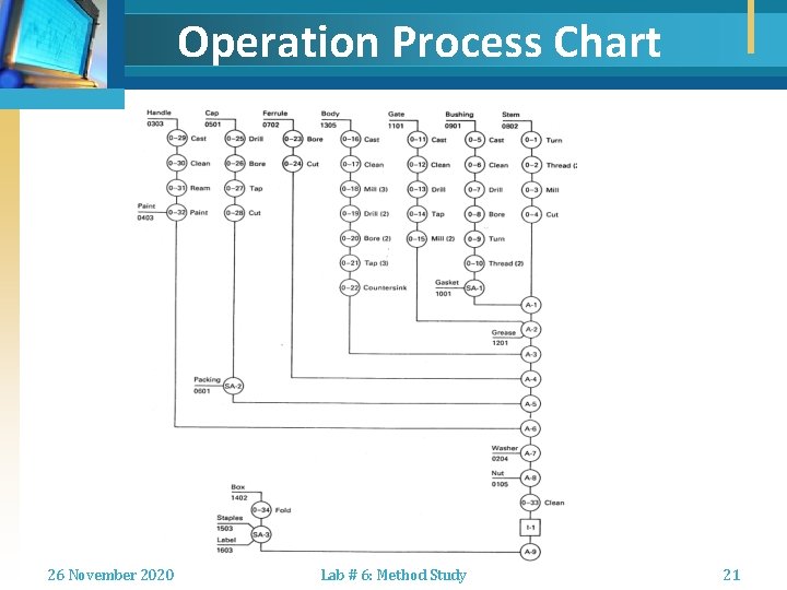 Operation Process Chart 26 November 2020 Lab # 6: Method Study 21 