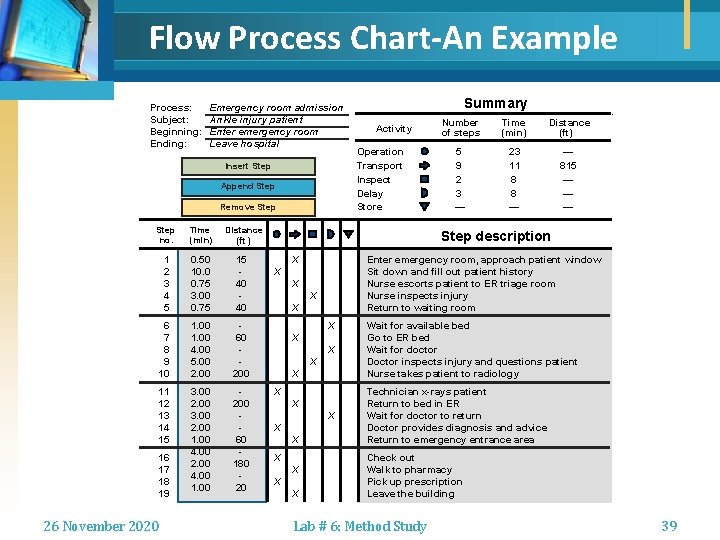 Flow Process Chart-An Example Process: Subject: Beginning: Ending: Emergency room admission Ankle injury patient