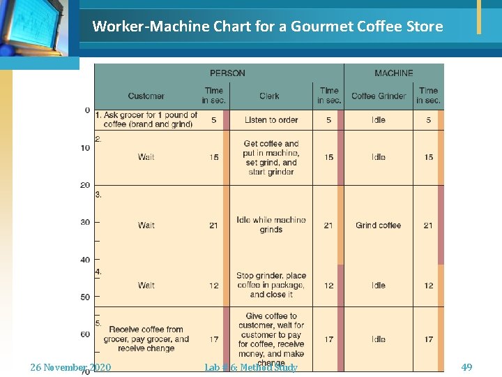 Worker-Machine Chart for a Gourmet Coffee Store 26 November 2020 Lab # 6: Method