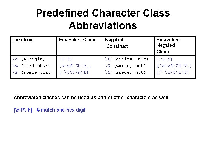 Predefined Character Class Abbreviations Construct Equivalent Class Negated Construct Equivalent Negated Class d (a