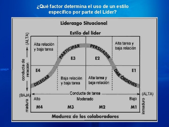 ¿Qué factor determina el uso de un estilo específico por parte del Líder? 