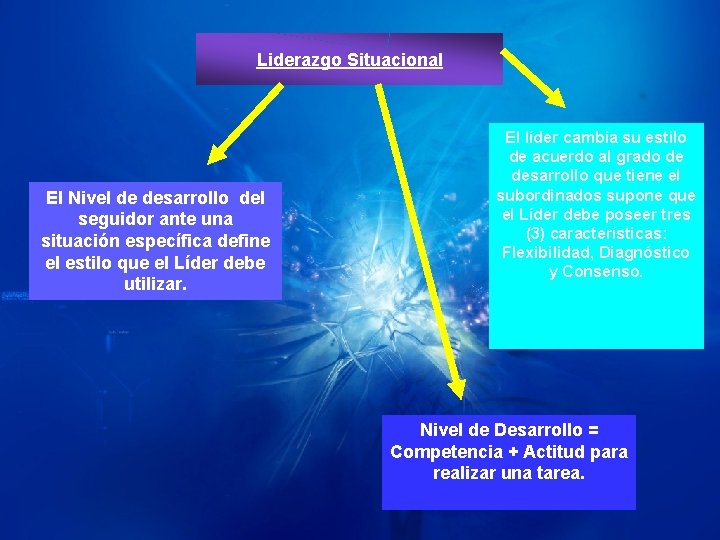 Liderazgo Situacional El Nivel de desarrollo del seguidor ante una situación específica define el