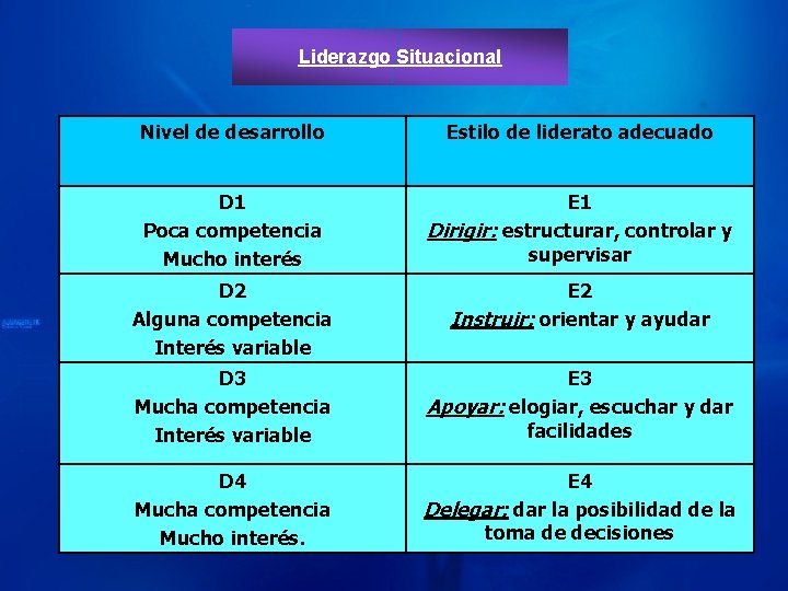 Liderazgo Situacional Nivel de desarrollo Estilo de liderato adecuado D 1 Poca competencia Mucho