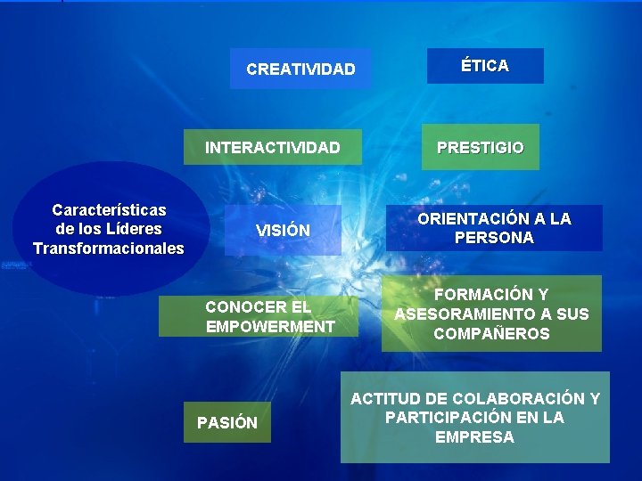 CREATIVIDAD INTERACTIVIDAD Características de los Líderes Transformacionales VISIÓN CONOCER EL EMPOWERMENT PASIÓN ÉTICA PRESTIGIO