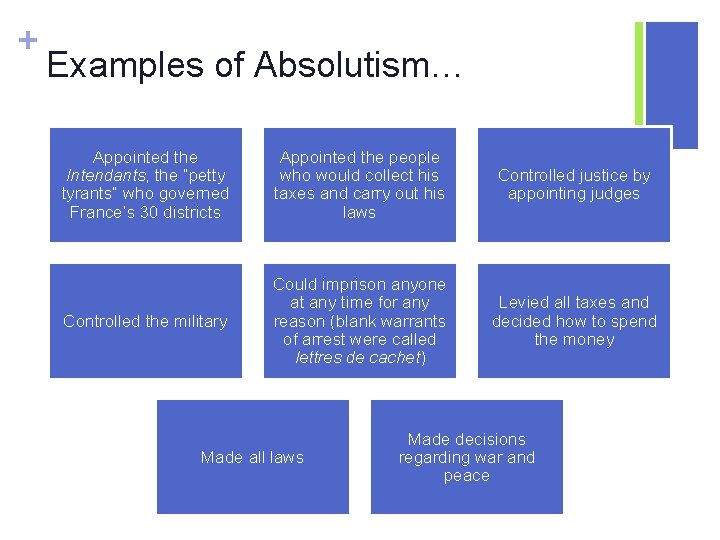 + Examples of Absolutism… Appointed the Intendants, the “petty tyrants” who governed France’s 30