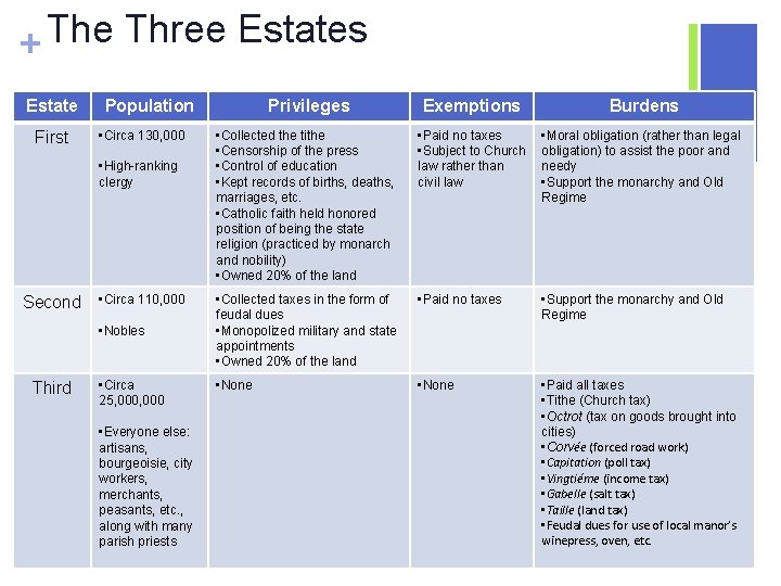 The Three Estates + Estate First Population • Circa 130, 000 • High-ranking clergy