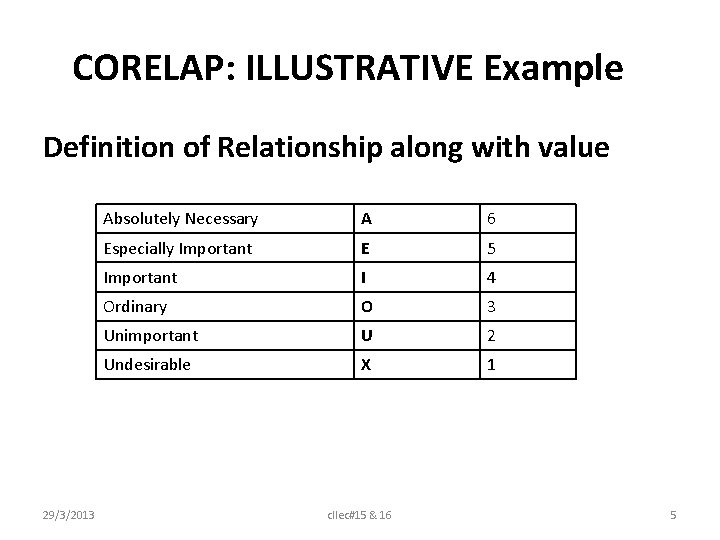 CORELAP: ILLUSTRATIVE Example Definition of Relationship along with value 29/3/2013 Absolutely Necessary A 6