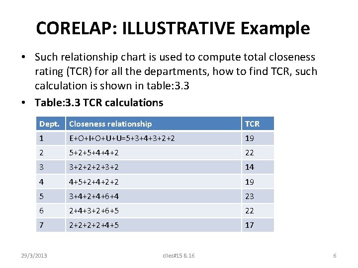 CORELAP: ILLUSTRATIVE Example • Such relationship chart is used to compute total closeness rating