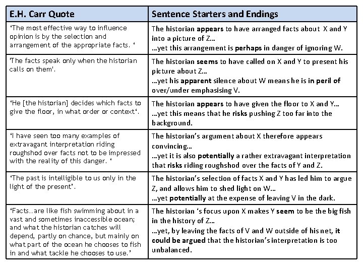 E. H. Carr Quote Sentence Starters and Endings ‘The most effective way to influence