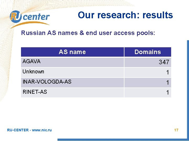 The Centre Of Registration Of Domains Fastflux Problem