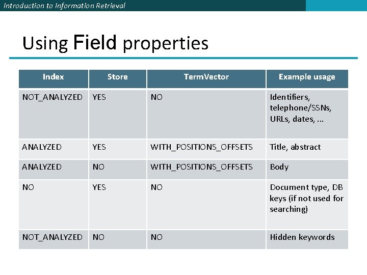 Introduction to Information Retrieval Using Field properties Index Store Term. Vector Example usage NOT_ANALYZED