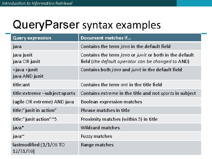 Introduction to Information Retrieval Query. Parser syntax examples Query expression Document matches if… java