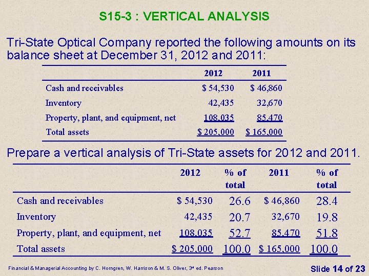 S 15 -3 : VERTICAL ANALYSIS Tri-State Optical Company reported the following amounts on